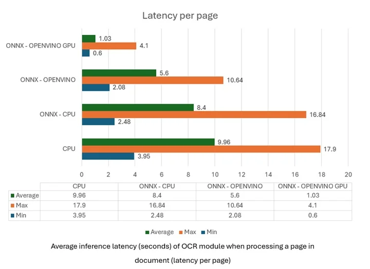 Average inference latency (seconds) of OCR module when processing a page in document (latency per page)
