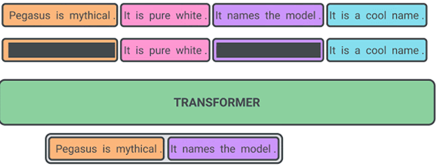 Automatic text summarization system using Transformers — Are you tired of reading a long paper?