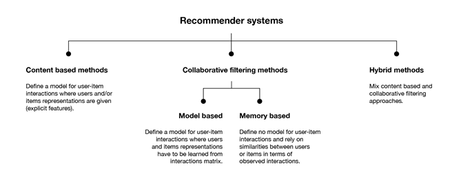 How Will Reinforcement Learning Based Recommendation System Be In The Future — Part 1