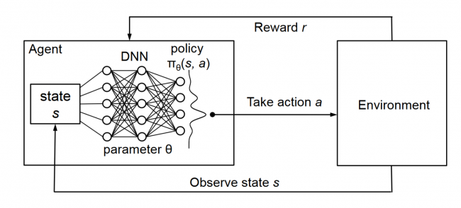 Reinforcement Learning — Apply AI in open environment