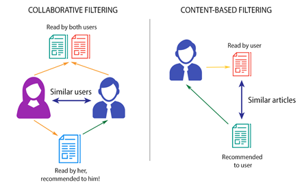 How Will Reinforcement Learning Based Recommendation System Be In The Future — Part 1