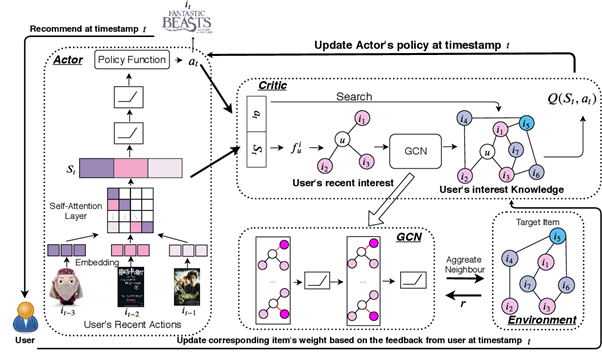 How Will Reinforcement Learning Based Recommendation System Be In The Future — Part 3