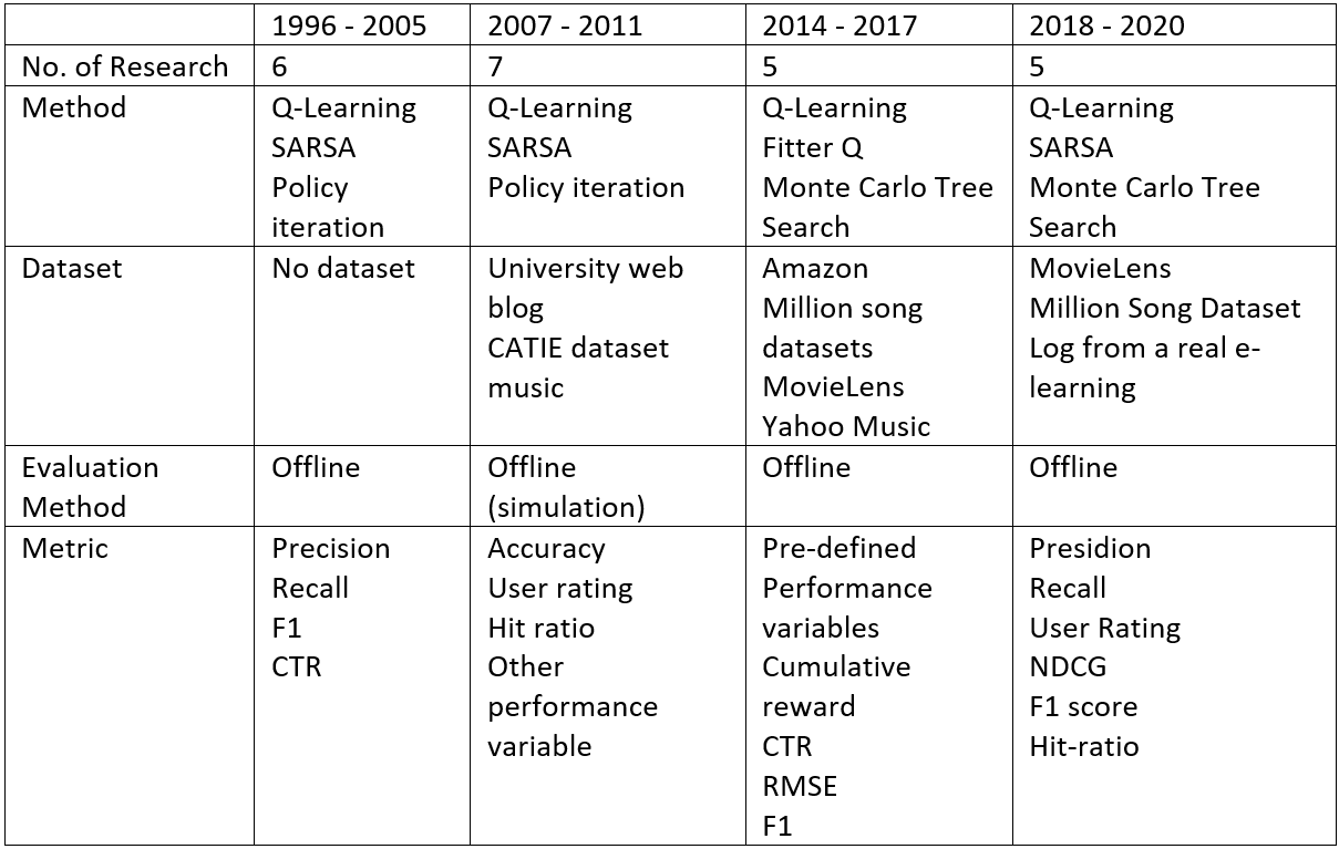 How Will Reinforcement Learning Based Recommendation System Be In The Future — Part 3