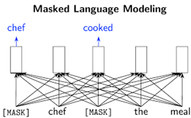 Masked language modeling